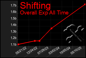 Total Graph of Shifting