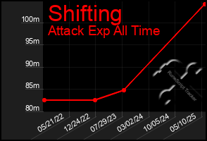 Total Graph of Shifting