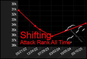 Total Graph of Shifting