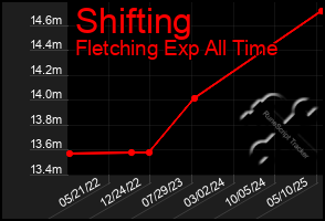 Total Graph of Shifting