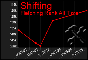 Total Graph of Shifting