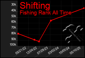 Total Graph of Shifting