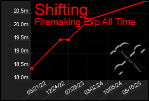 Total Graph of Shifting
