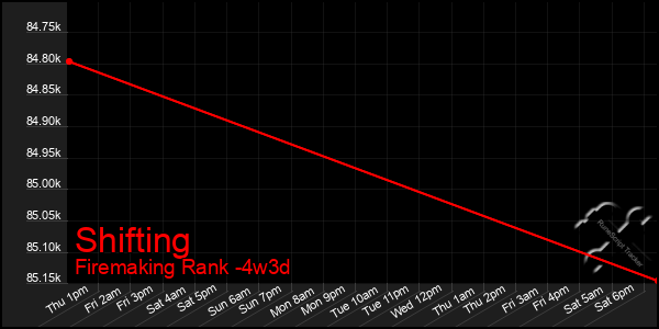 Last 31 Days Graph of Shifting
