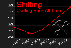 Total Graph of Shifting
