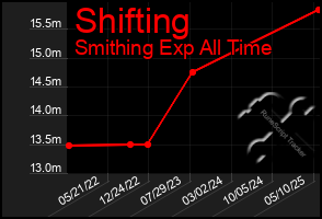 Total Graph of Shifting