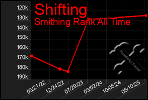 Total Graph of Shifting