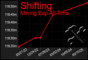 Total Graph of Shifting