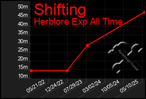 Total Graph of Shifting