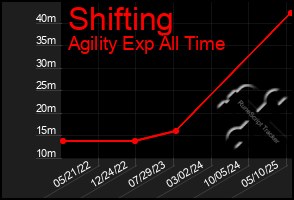 Total Graph of Shifting