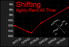 Total Graph of Shifting