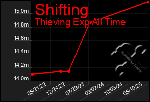 Total Graph of Shifting