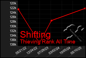 Total Graph of Shifting