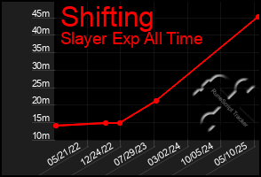 Total Graph of Shifting