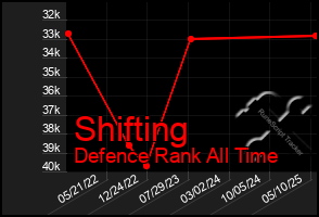 Total Graph of Shifting