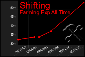 Total Graph of Shifting