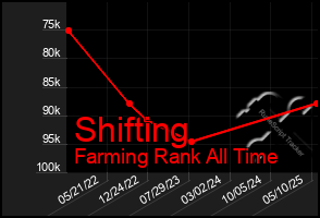 Total Graph of Shifting