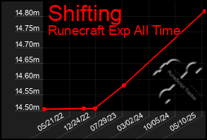 Total Graph of Shifting