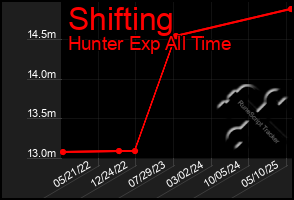 Total Graph of Shifting