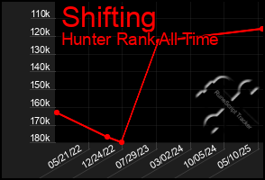 Total Graph of Shifting