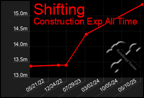Total Graph of Shifting