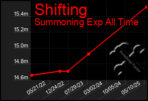 Total Graph of Shifting