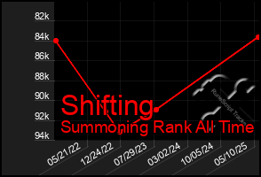 Total Graph of Shifting