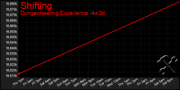 Last 31 Days Graph of Shifting