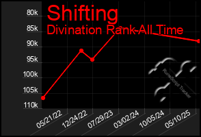 Total Graph of Shifting