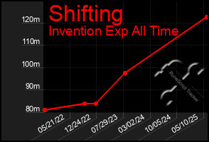 Total Graph of Shifting