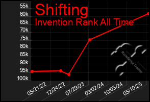 Total Graph of Shifting
