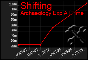 Total Graph of Shifting
