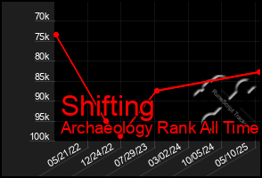 Total Graph of Shifting