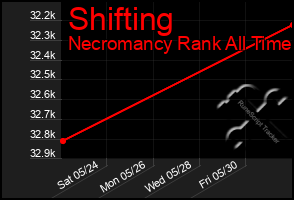 Total Graph of Shifting