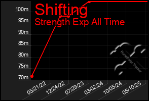 Total Graph of Shifting