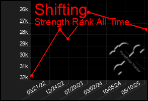 Total Graph of Shifting
