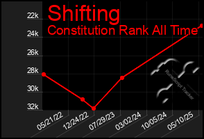 Total Graph of Shifting