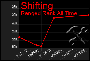 Total Graph of Shifting