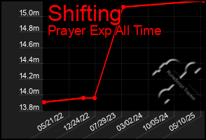 Total Graph of Shifting