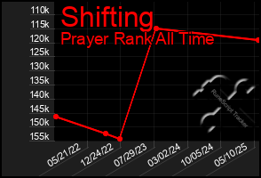 Total Graph of Shifting