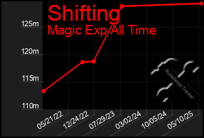 Total Graph of Shifting
