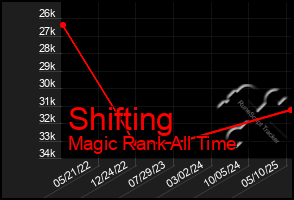 Total Graph of Shifting
