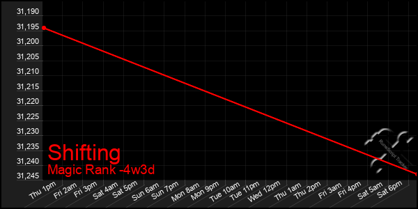 Last 31 Days Graph of Shifting