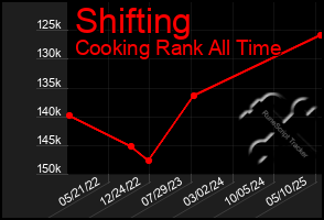 Total Graph of Shifting