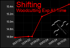 Total Graph of Shifting