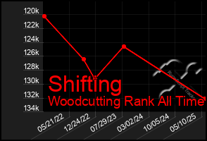 Total Graph of Shifting