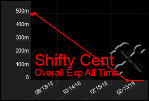 Total Graph of Shifty Cent