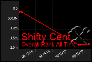Total Graph of Shifty Cent