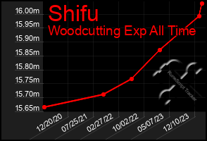 Total Graph of Shifu