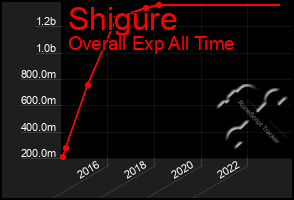 Total Graph of Shigure